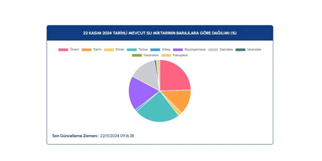 İSKİ baraj doluluk oranlarında son 1 yılın en düşük seviyesi: Yüzde 27 6